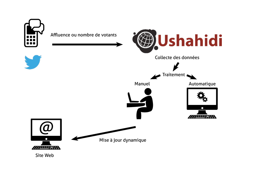 Twitter et SMS via USHAHIDI pour mettre à jour le site web